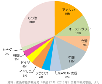 2015 広島市外国人観光客の国別割合グラフ