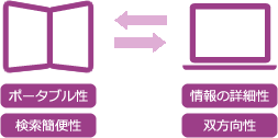 ポータブル性、検索簡便性、情報の詳細性、双方向性